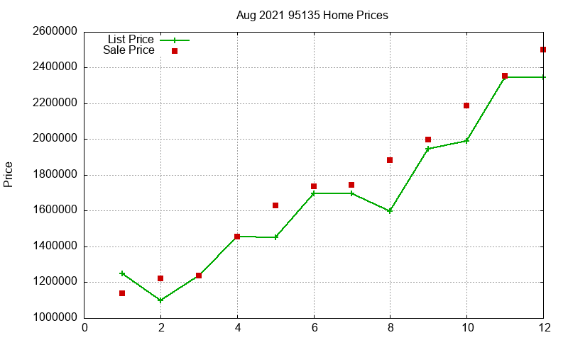 95135 Homes Just Sold 2021-08