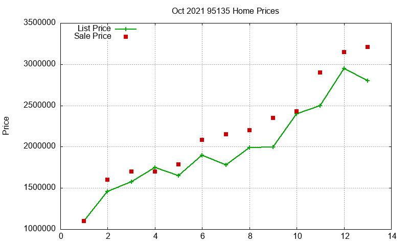 95135 Homes Just Sold 2021-10