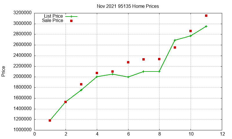 95135 Homes Just Sold 2021-11