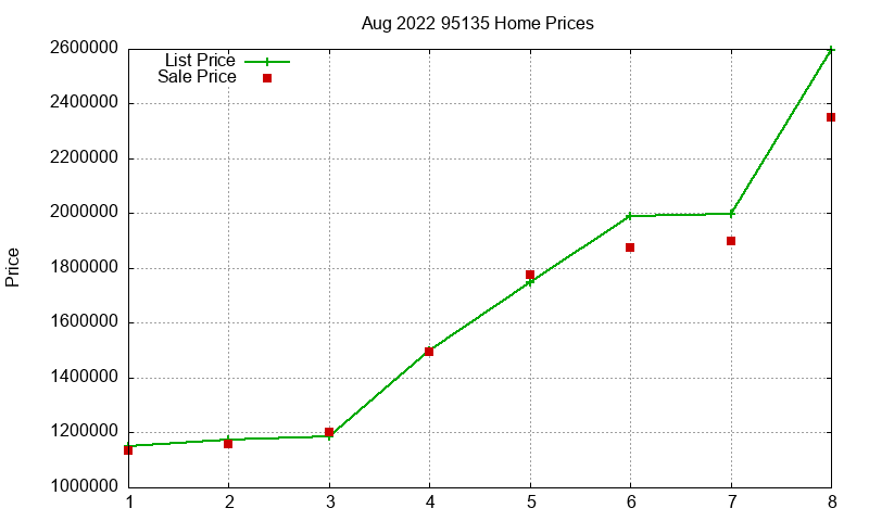 95135 Homes Just Sold 2022-08 95135 Homes Just Sold 2022-08