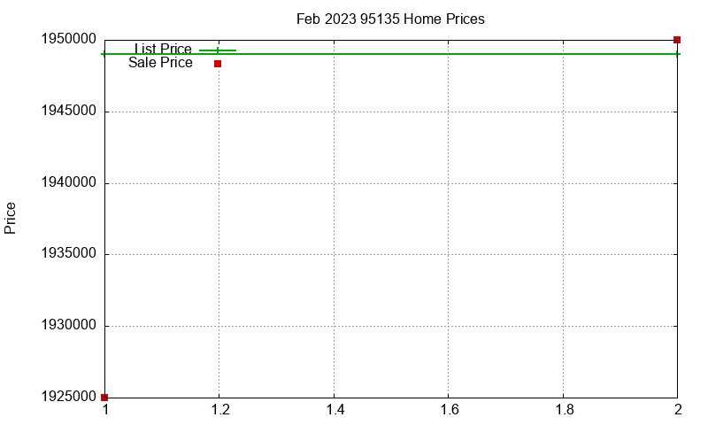 95135 Homes Just Sold 2023-02