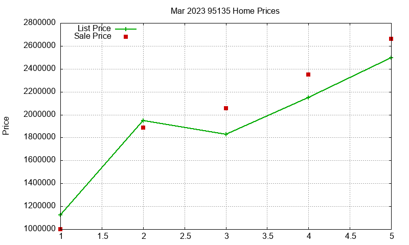 95135 Homes Just Sold 2023-03