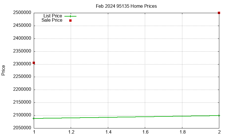 95135 Homes Just Sold 2024-02