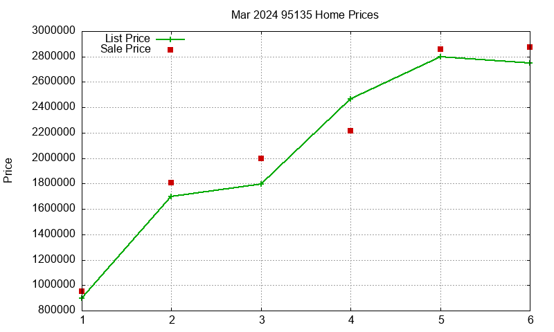 95135 Homes Just Sold 2024-03