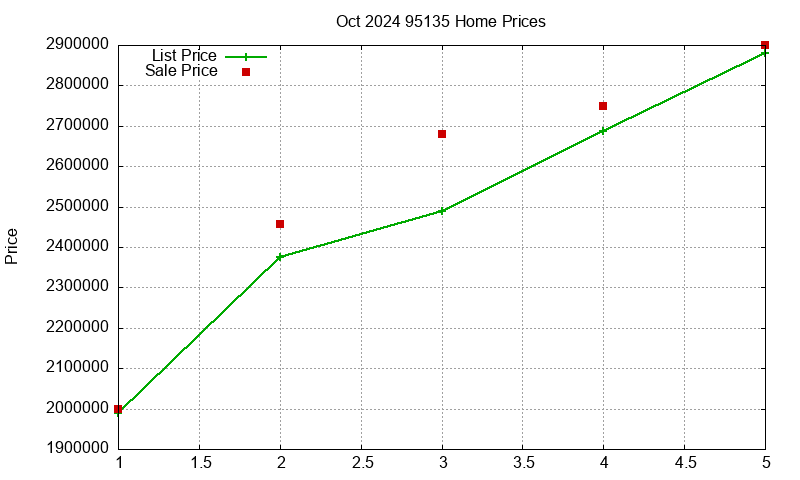 95135 Homes Just Sold 2024-10