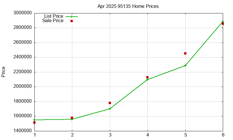 95135 Homes Just Sold 2025-04