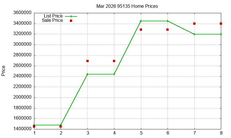 95135 Homes Just Sold 2026-03