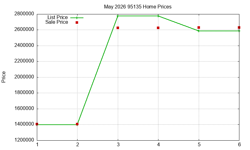 95135 Homes Just Sold 2026-05