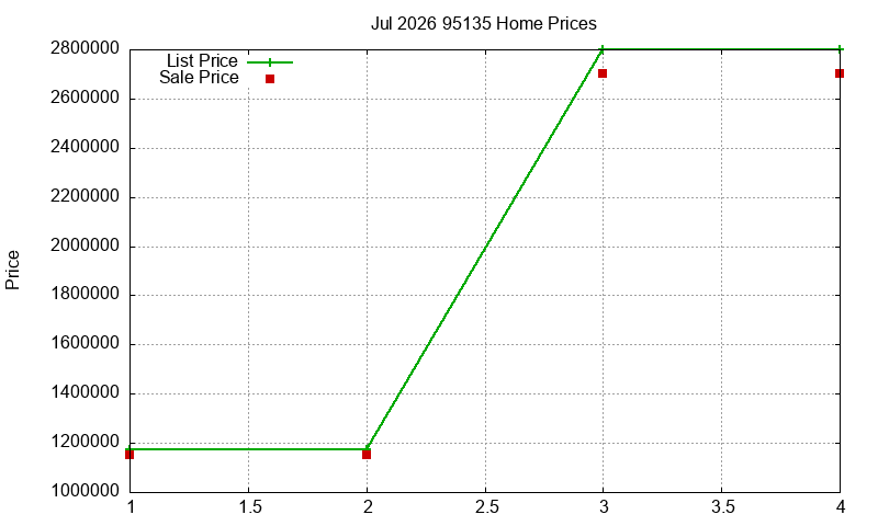 95135 Homes Just Sold 2026-07 95135 Homes Just Sold 2026-07