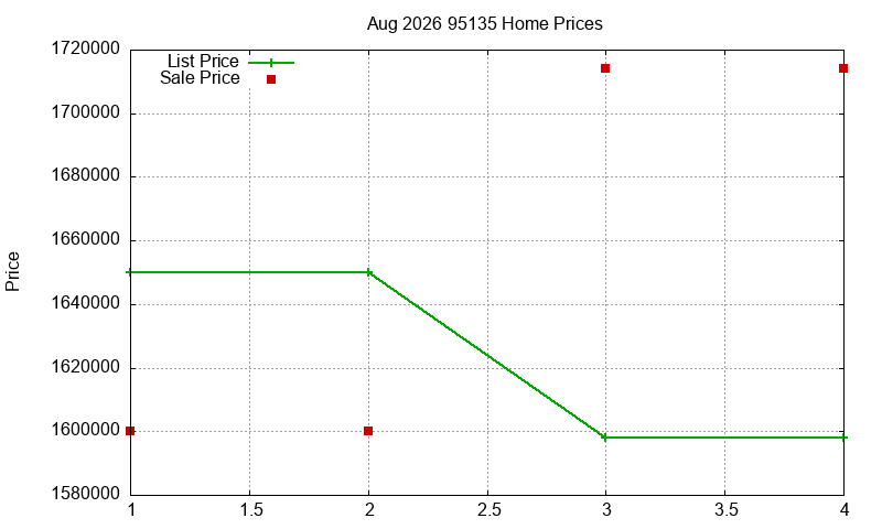 95135 Homes Just Sold 2026-08
