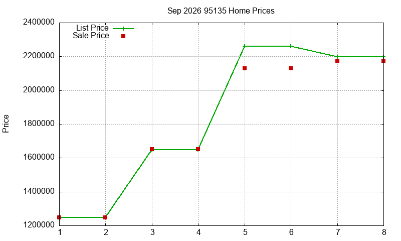 95135 Homes Just Sold 2026-09