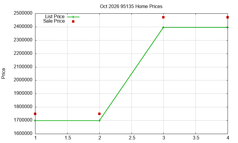 95135 Homes Just Sold 2026-10