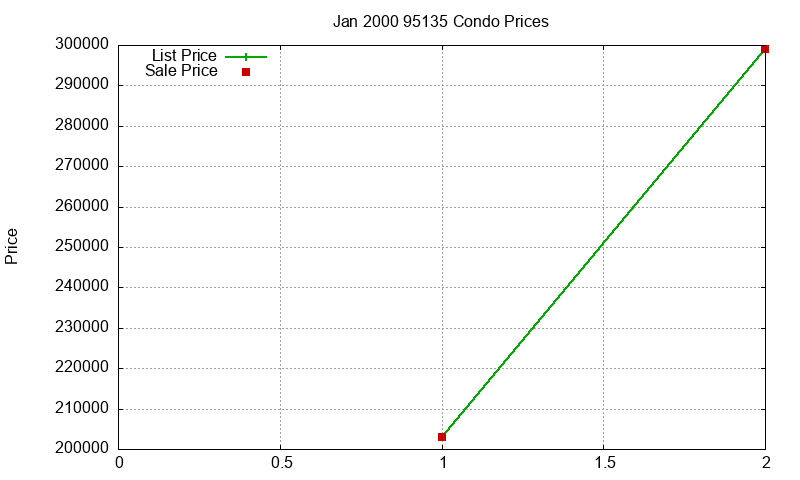 95135 Condos Just Sold 2000-01 95135 Condos Just Sold 2000-01