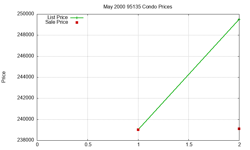 95135 Condos Just Sold 2000-05