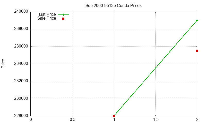 95135 Condos Just Sold 2000-09