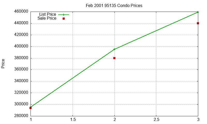 95135 Condos Just Sold 2001-02