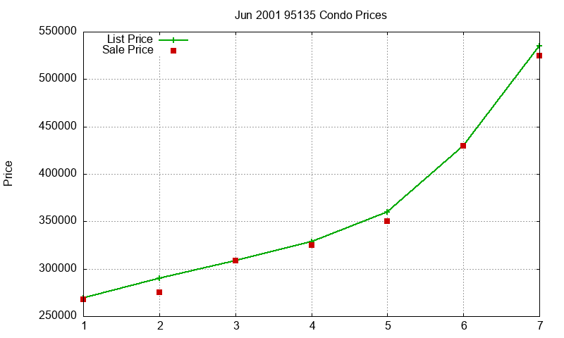 95135 Condos Just Sold 2001-06