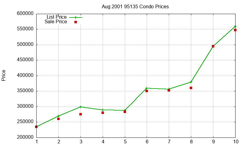 95135 Condos Just Sold 2001-08