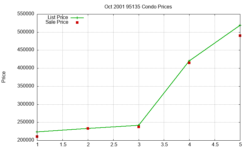 95135 Condos Just Sold 2001-10