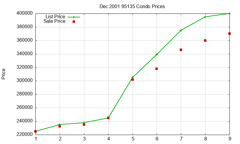 95135 Condos Just Sold 2001-12