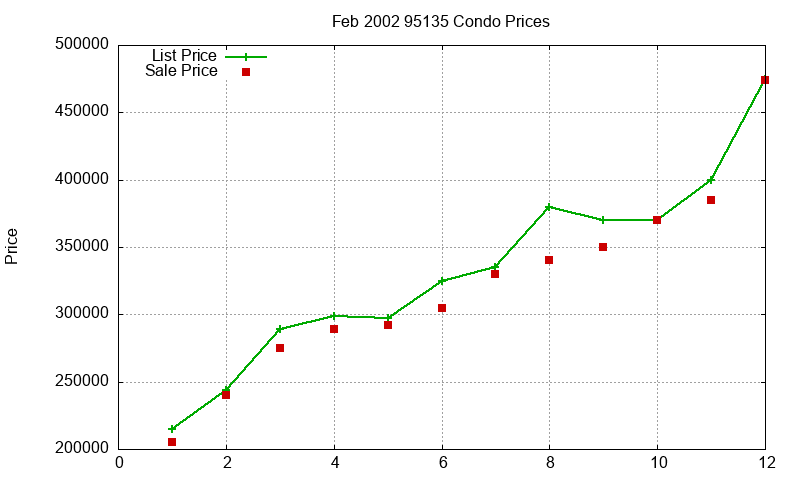 95135 Condos Just Sold 2002-02