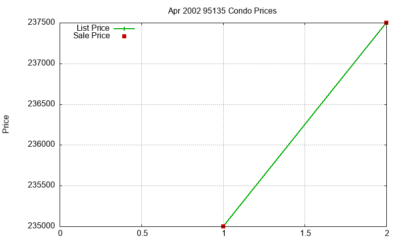 95135 Condos Just Sold 2002-04