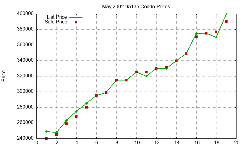 95135 Condos Just Sold 2002-05