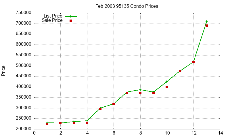 95135 Condos Just Sold 2003-02