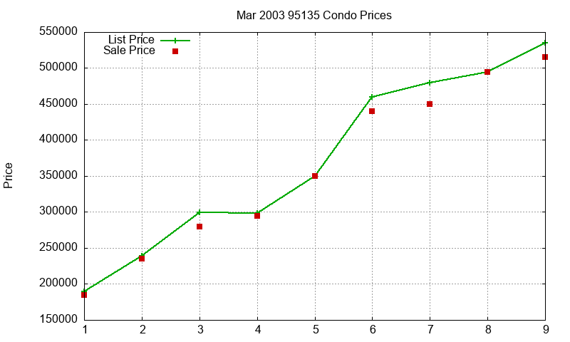 95135 Condos Just Sold 2003-03