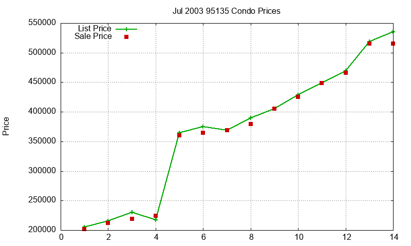 95135 Condos Just Sold 2003-07