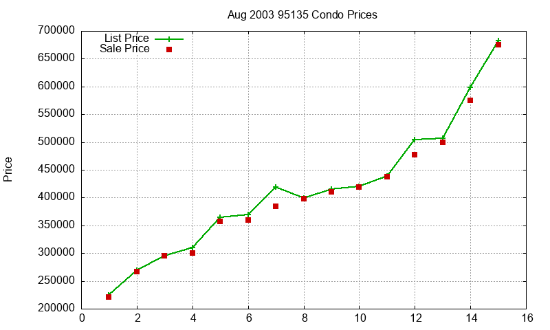 95135 Condos Just Sold 2003-08