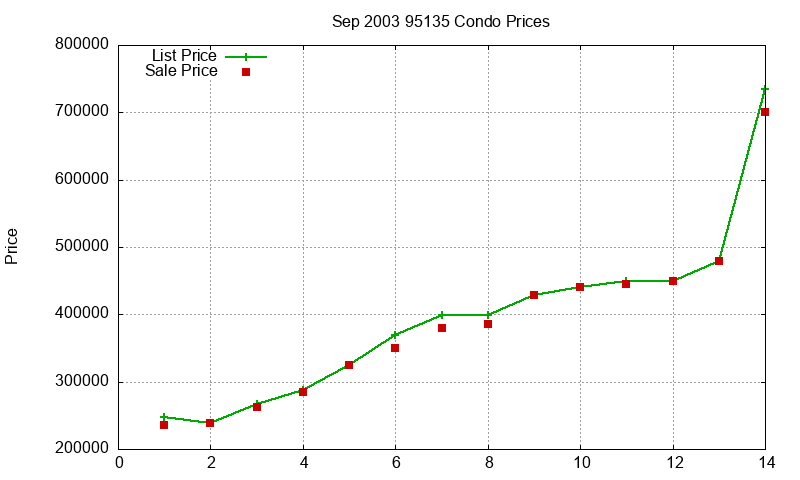 95135 Condos Just Sold 2003-09