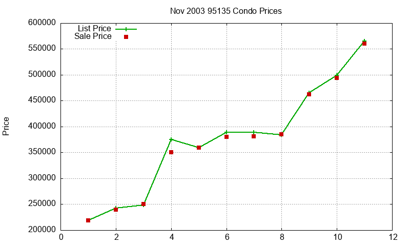 95135 Condos Just Sold 2003-11