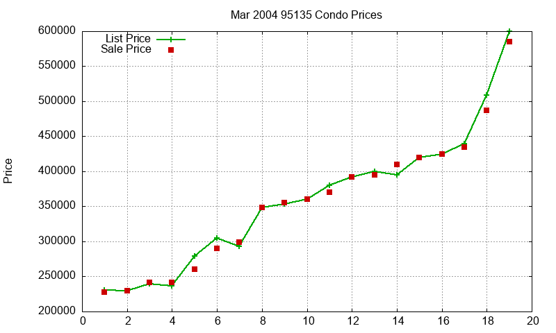 95135 Condos Just Sold 2004-03