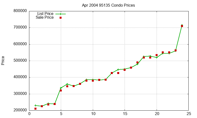 95135 Condos Just Sold 2004-04