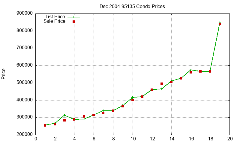95135 Condos Just Sold 2004-12