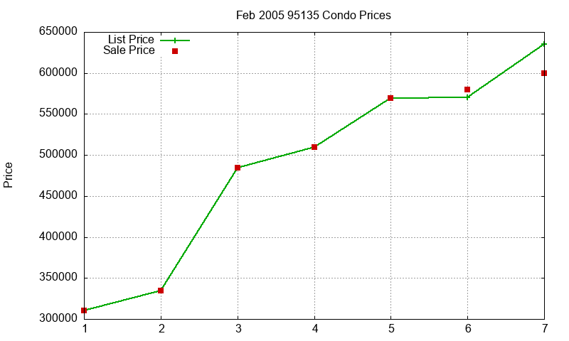 95135 Condos Just Sold 2005-02 95135 Condos Just Sold 2005-02