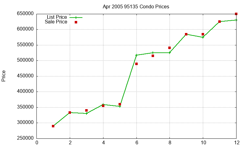 95135 Condos Just Sold 2005-04