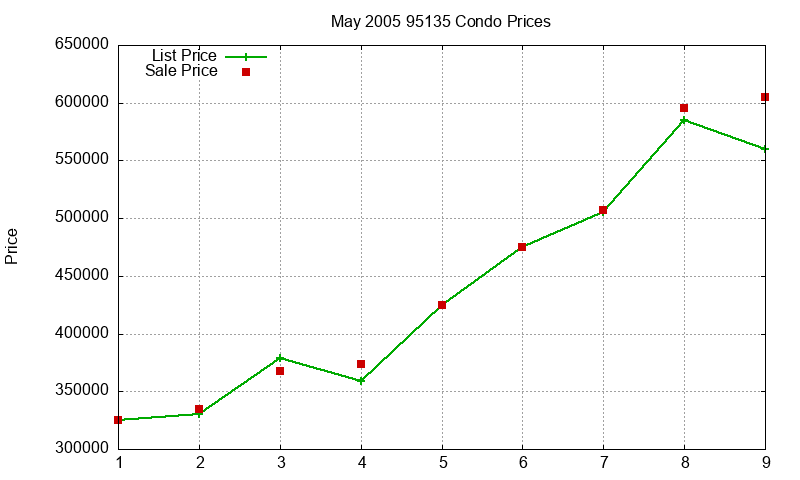 95135 Condos Just Sold 2005-05