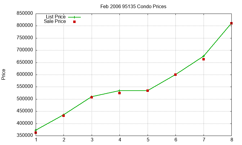 95135 Condos Just Sold 2006-02