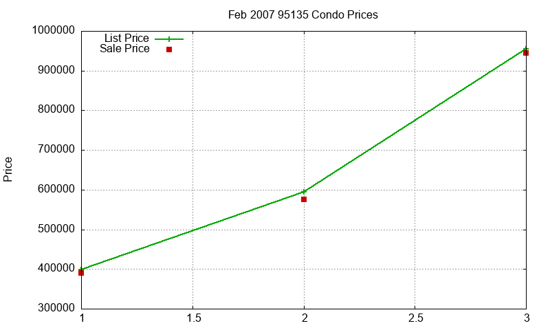 95135 Condos Just Sold 2007-02 95135 Condos Just Sold 2007-02