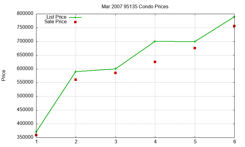 95135 Condos Just Sold 2007-03
