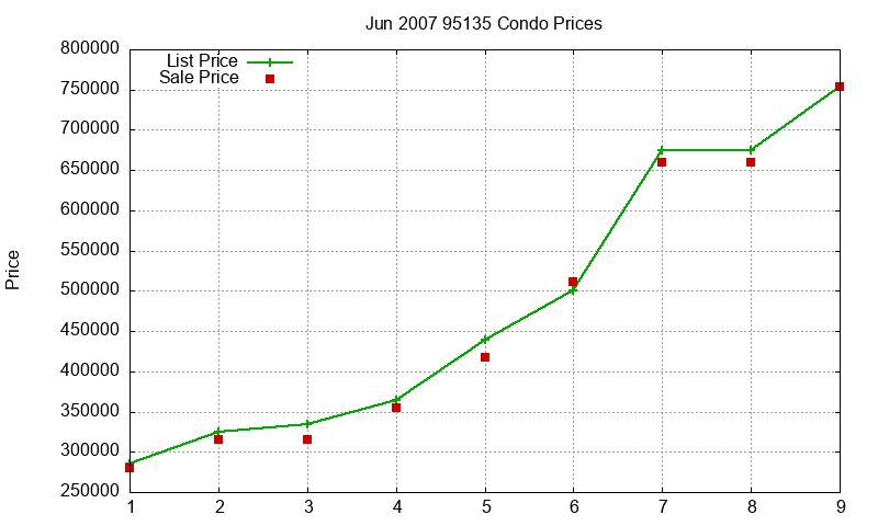 95135 Condos Just Sold 2007-06