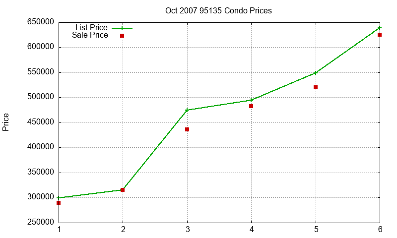 95135 Condos Just Sold 2007-10