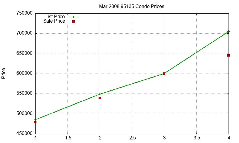 95135 Condos Just Sold 2008-03