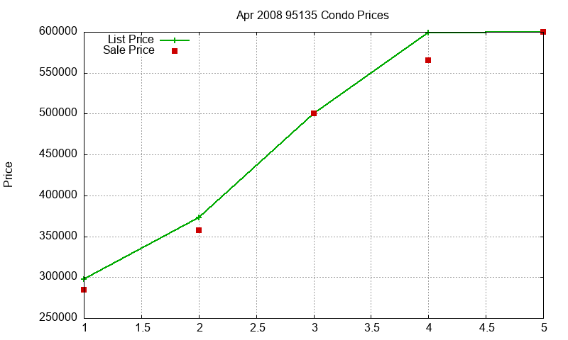 95135 Condos Just Sold 2008-04