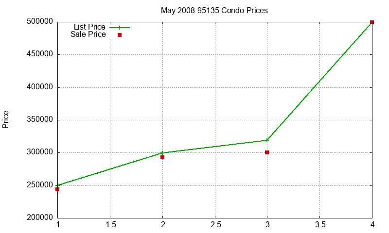 95135 Condos Just Sold 2008-05
