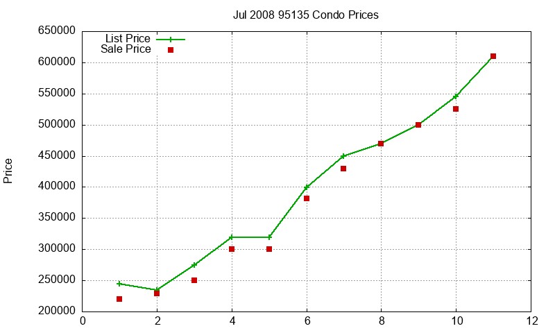 95135 Condos Just Sold 2008-07