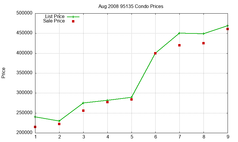 95135 Condos Just Sold 2008-08