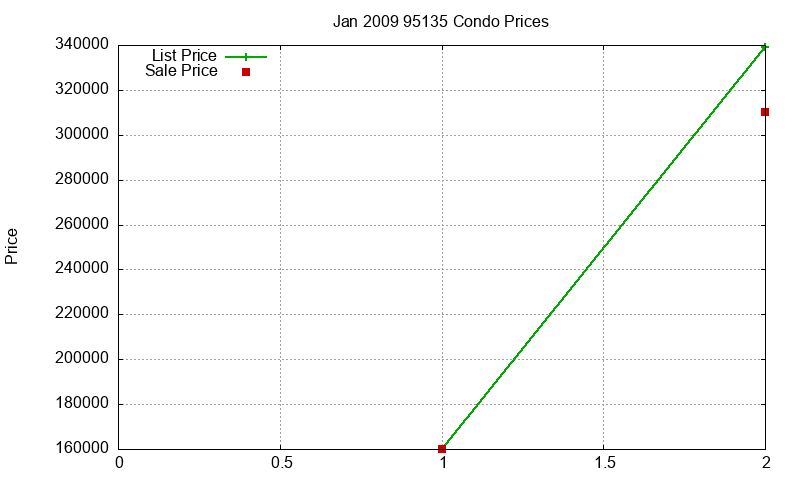 95135 Condos Just Sold 2009-01 95135 Condos Just Sold 2009-01